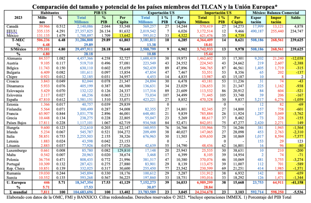 México: Último lugar en PIB Per Cápita/Arnulfo R. Gómez